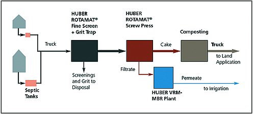 Scheme: Steps of our SeptageTreat® solution for the treatment and reuse of septic sludge